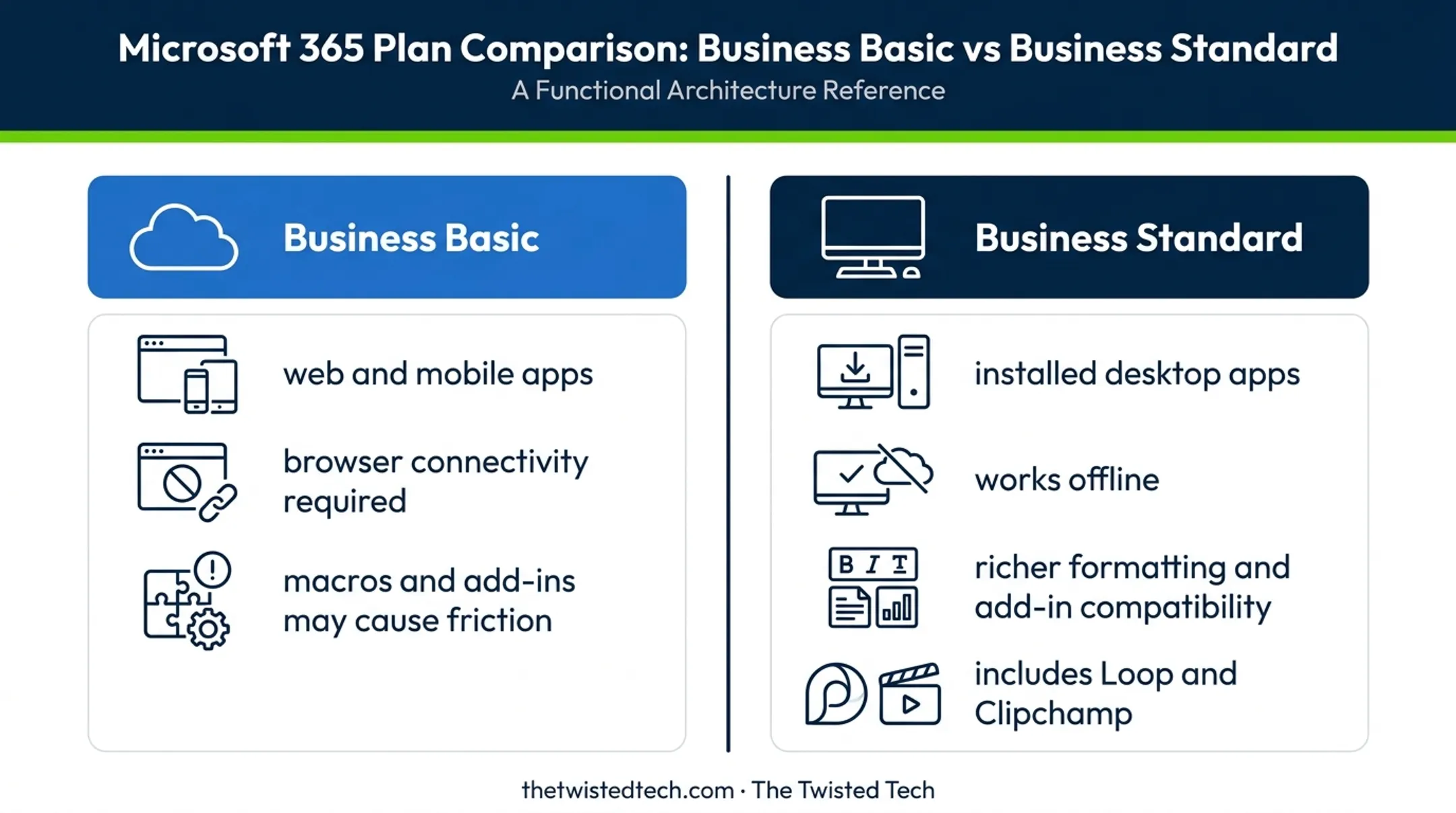 Business Basic versus Standard desktop apps and offline access comparison