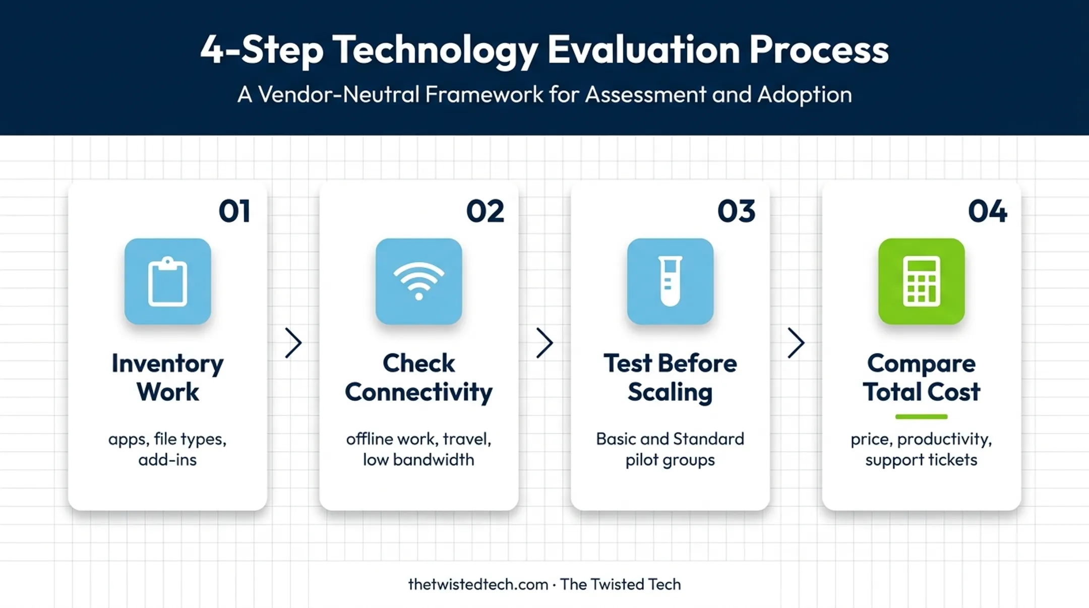 Four-step Microsoft 365 license evaluation process for user roles