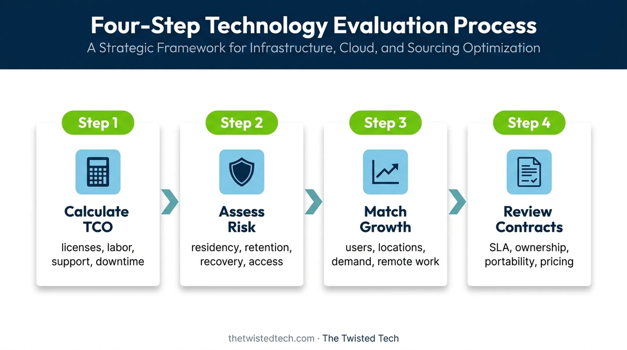 Four-step SaaS and on-premises software evaluation process