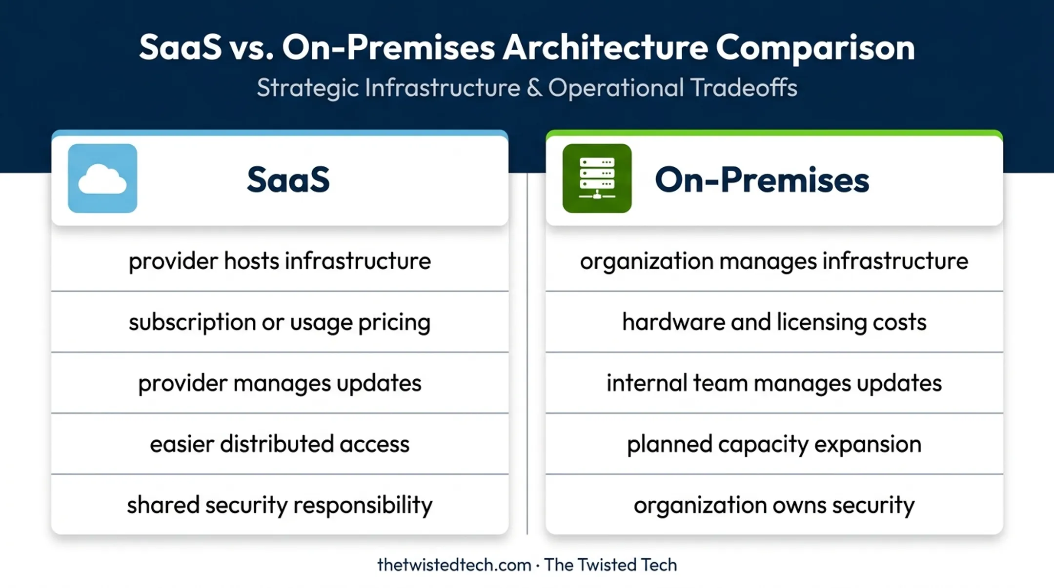SaaS versus on-premises software control security comparison