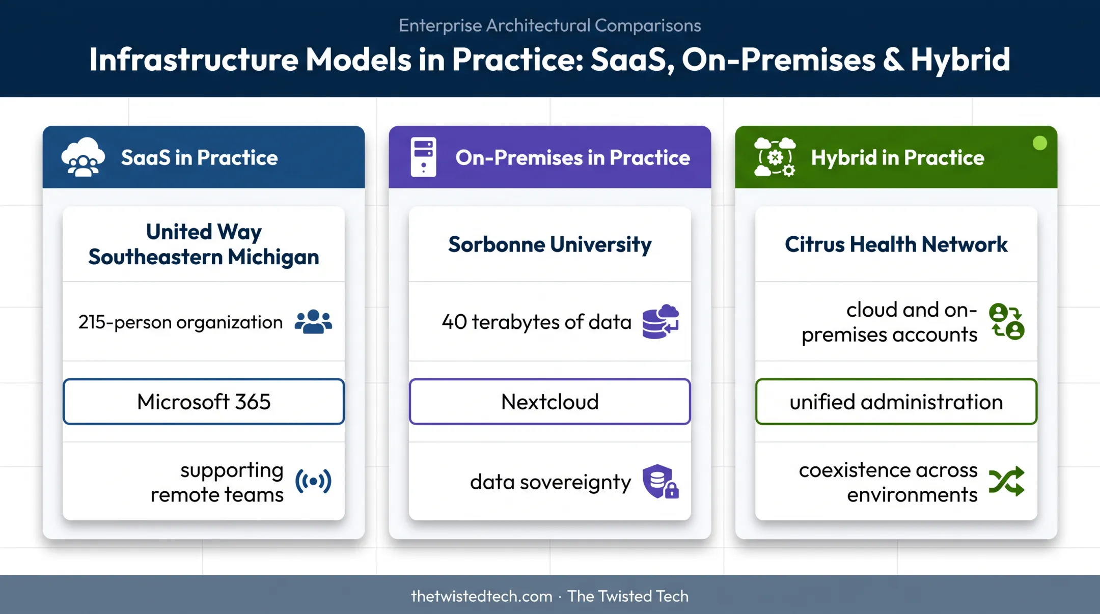 SaaS on-premises and hybrid deployment scenarios comparison