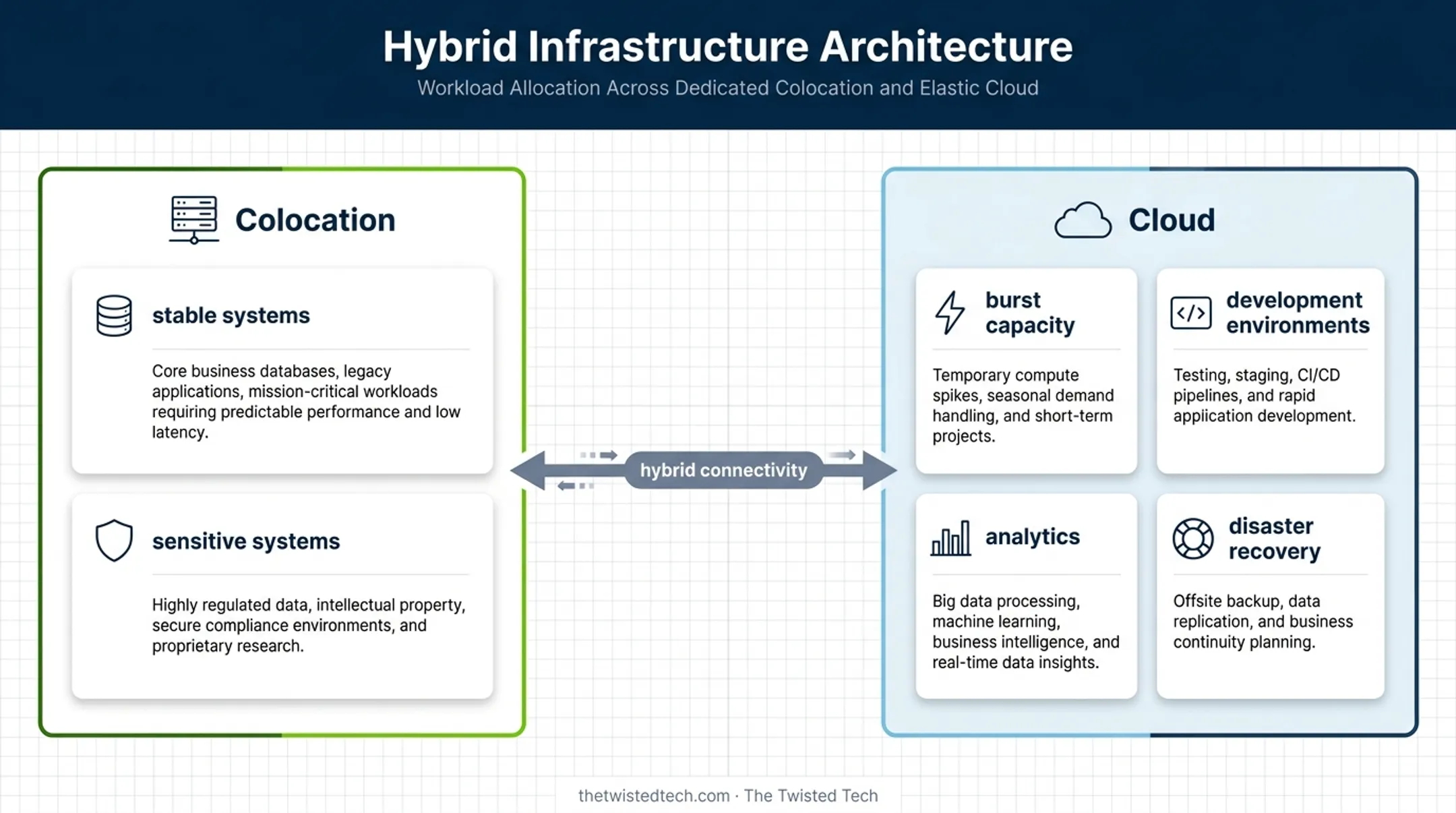 Hybrid infrastructure architecture combining colocation and cloud workloads