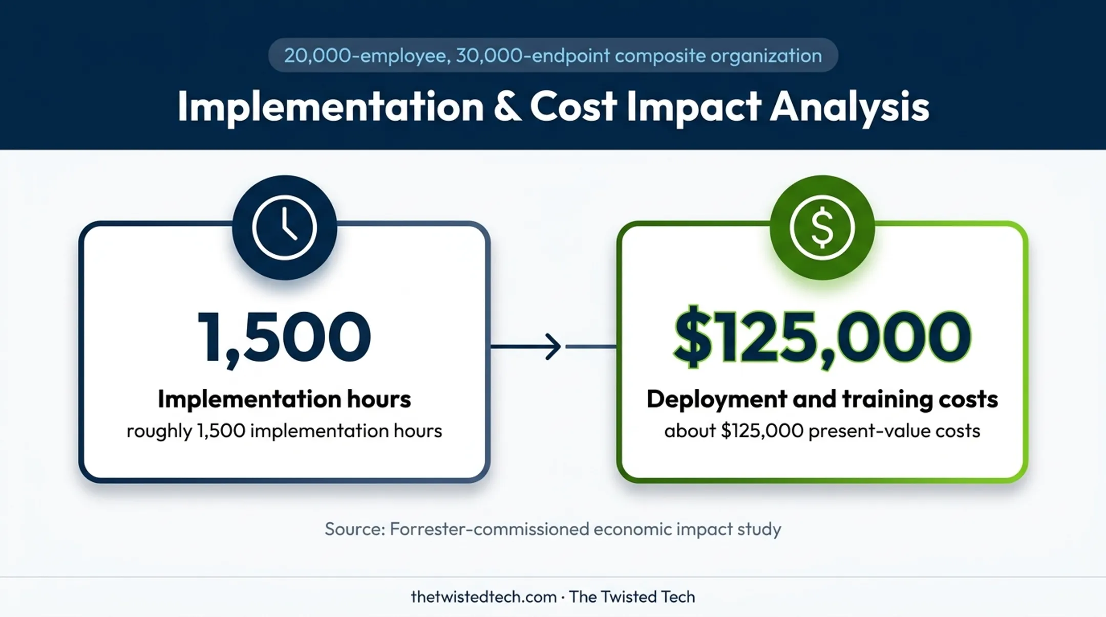 Microsoft Intune implementation hours and deployment training cost study figures