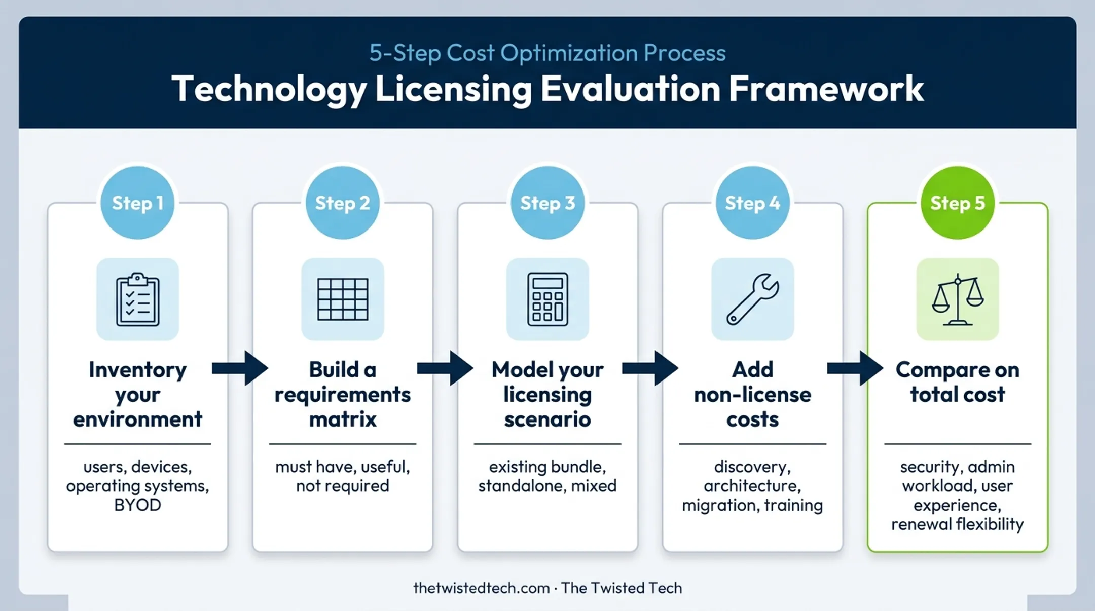 Five-step Microsoft Intune budget planning process from inventory to total cost