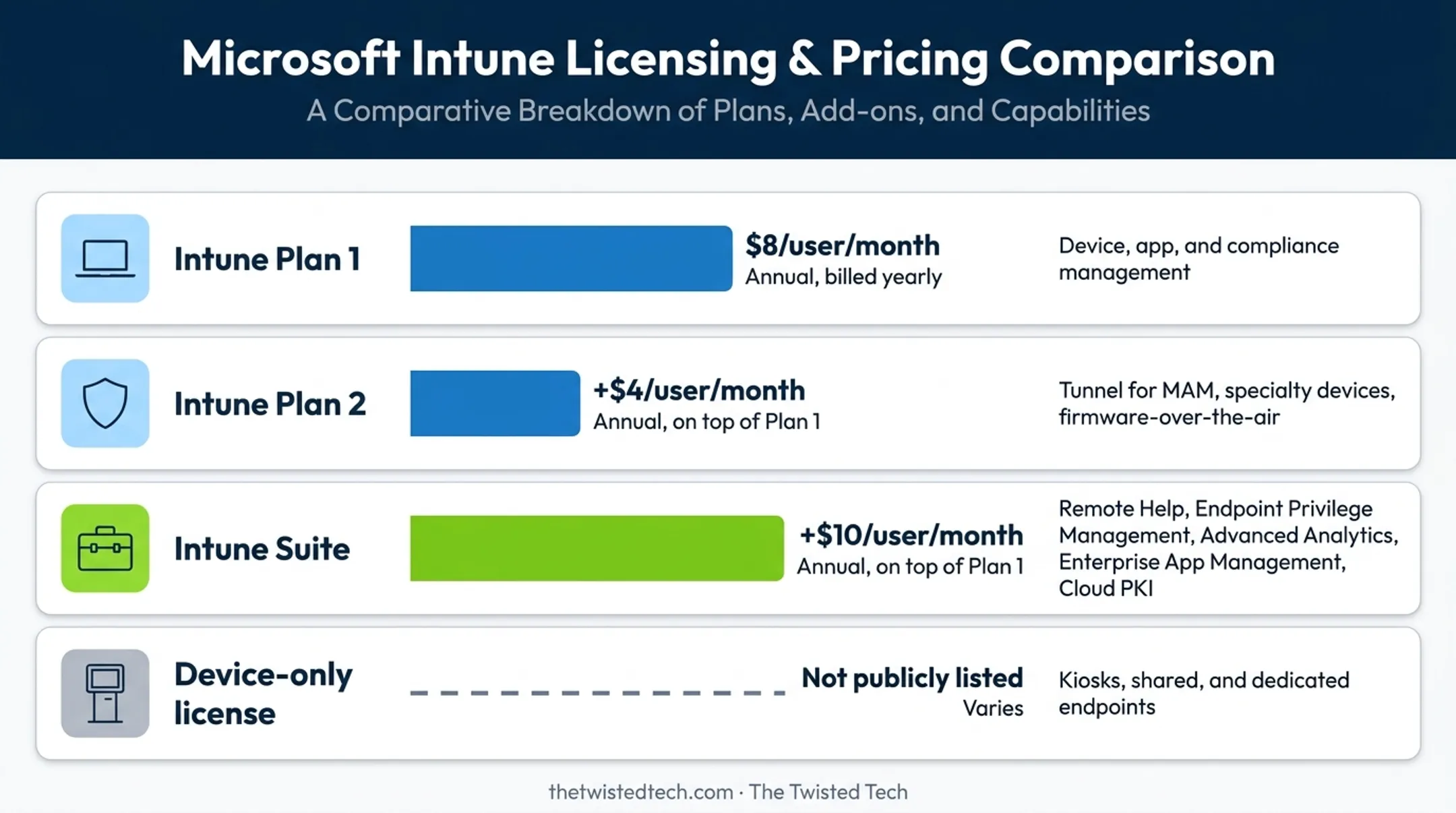 Microsoft Intune pricing tiers and license commitment comparison chart