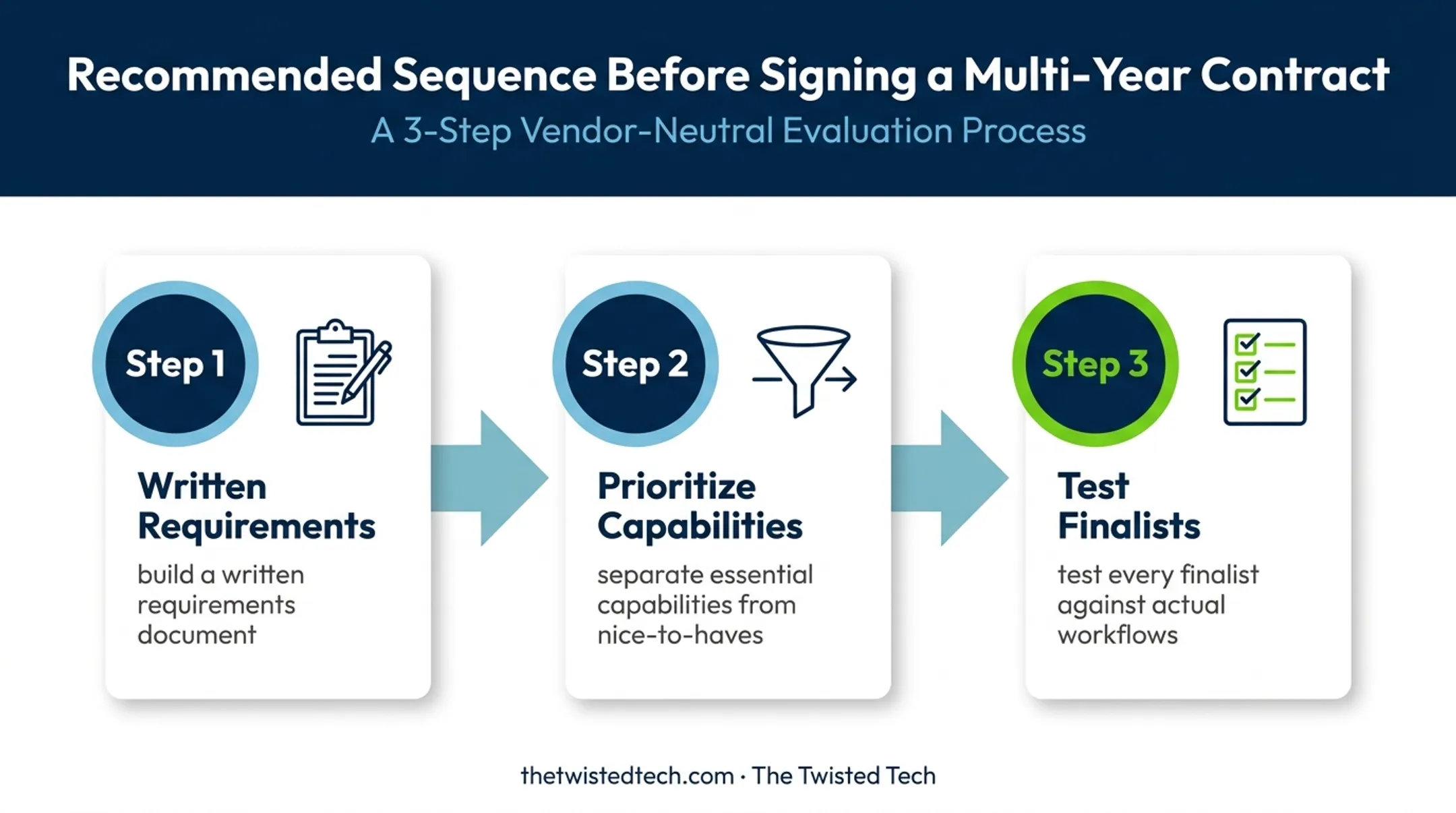 Three-step business phone system evaluation process before signing