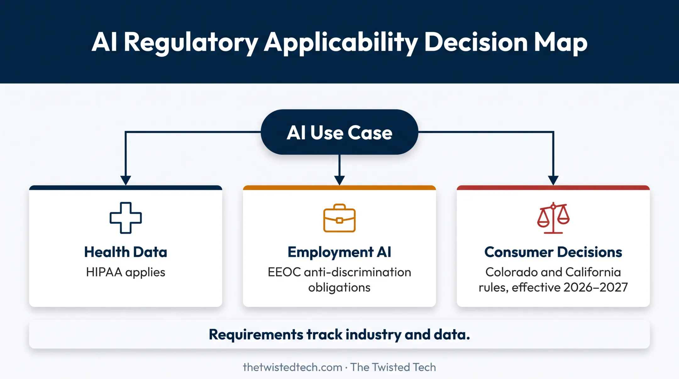 Machine learning regulatory exposure by use case and jurisdiction