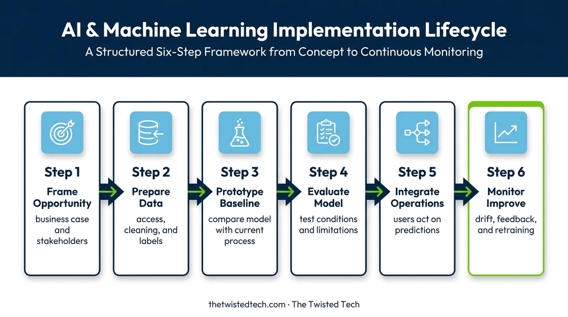 Six-step machine learning implementation roadmap from framing to improvement