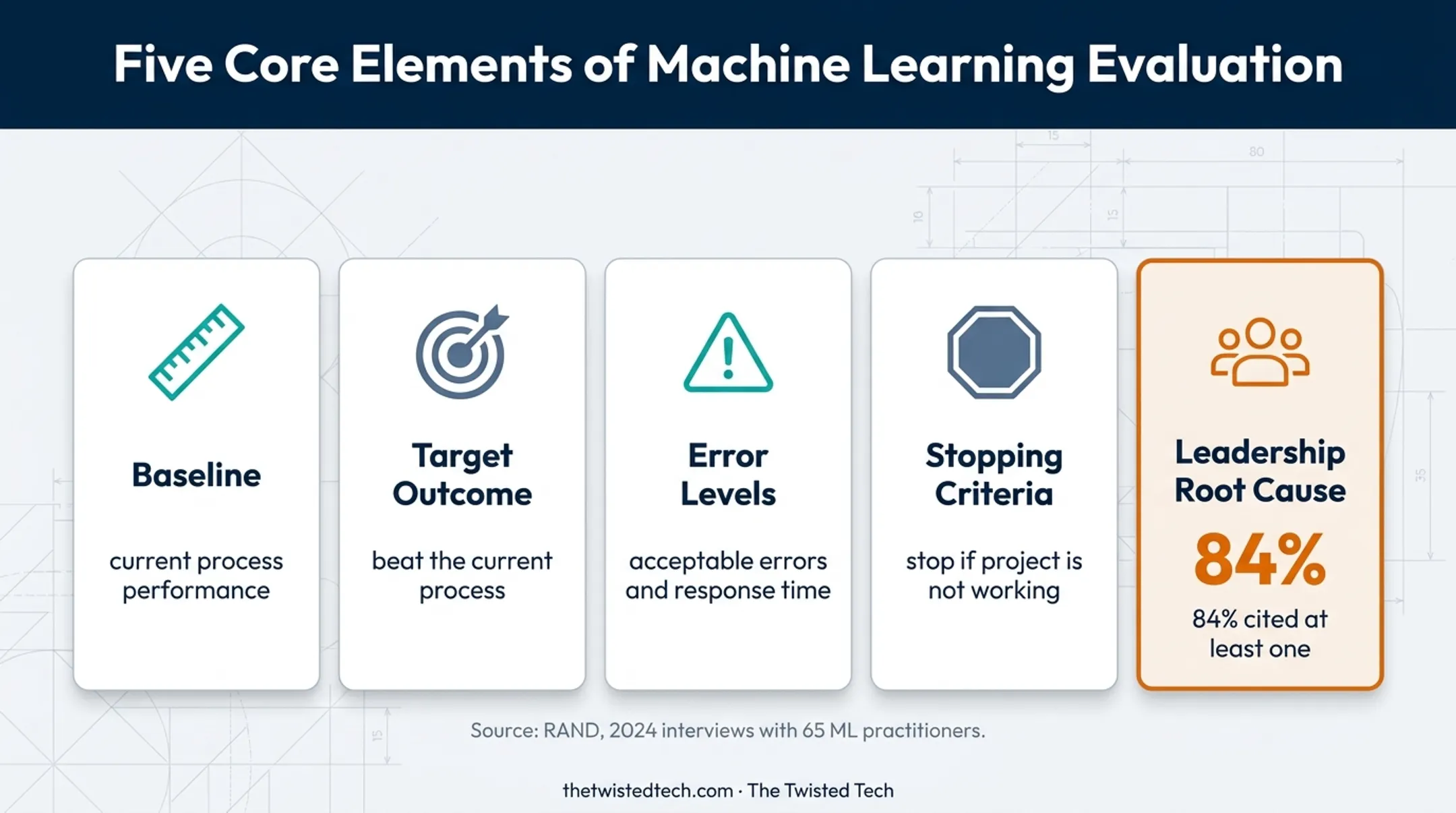 ML project success criteria and AI failure statistic infographic