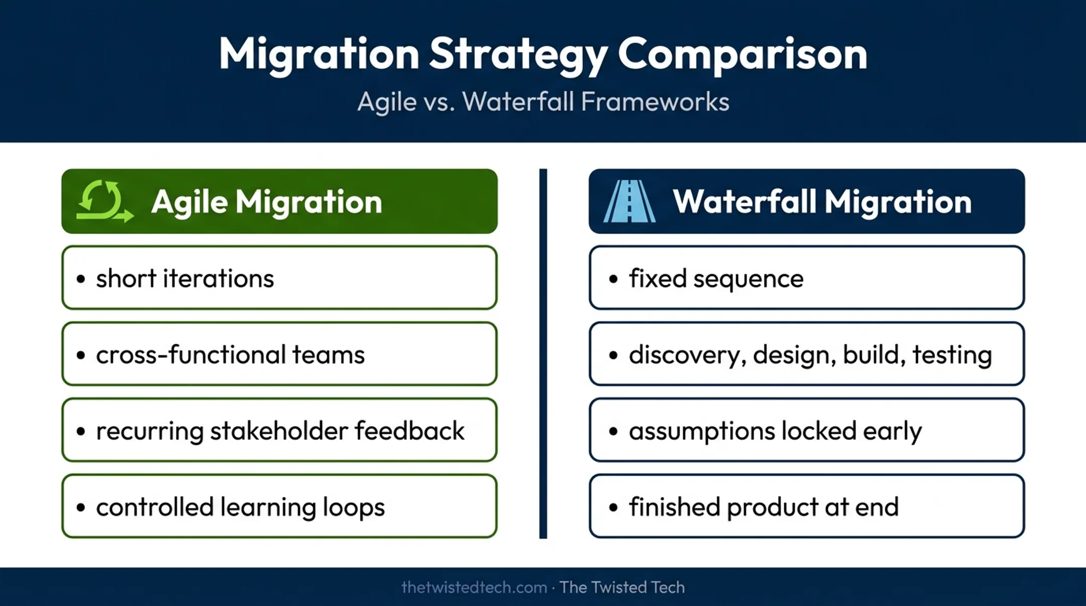 Agile versus waterfall cloud migration approach comparison