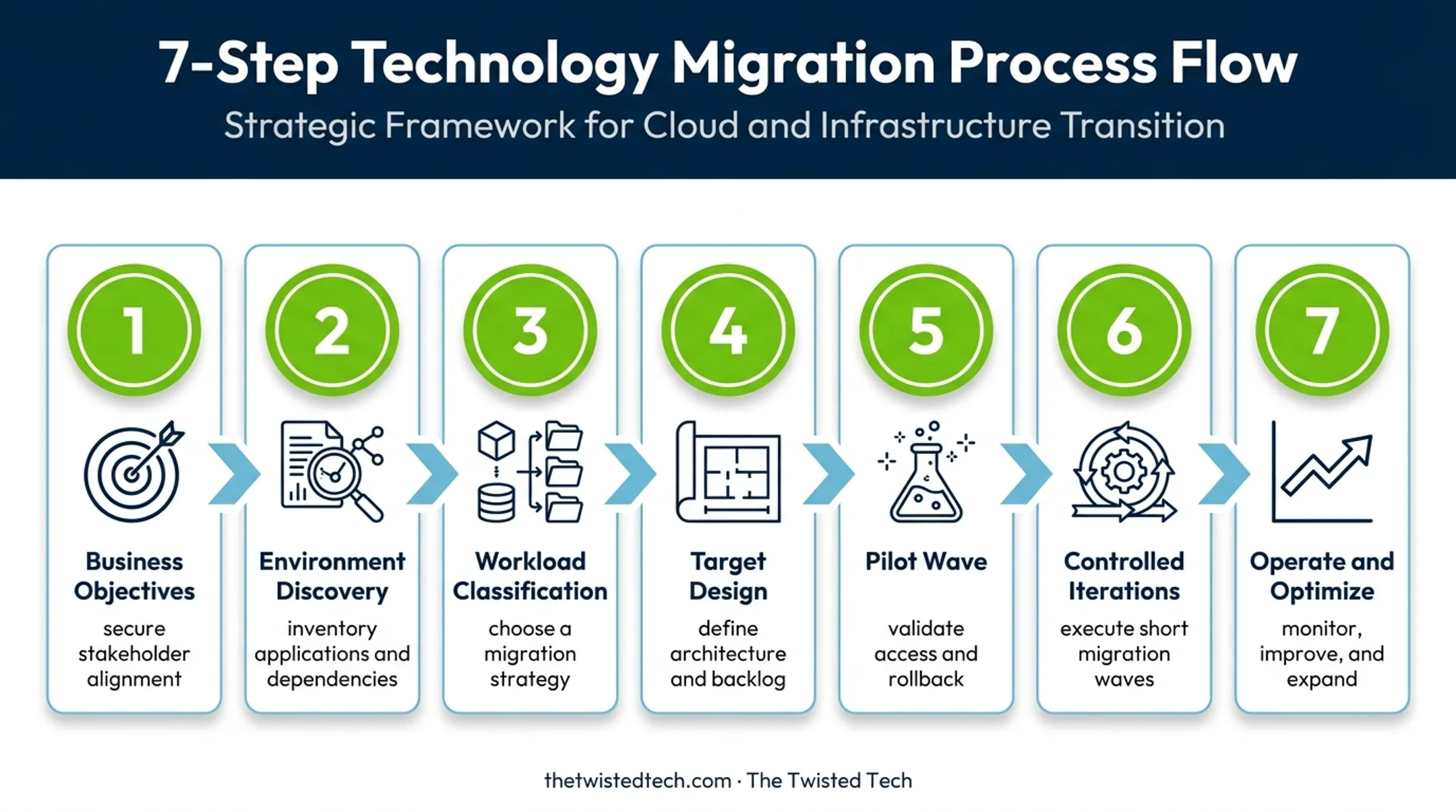 Seven-step agile cloud migration process from objectives to optimization