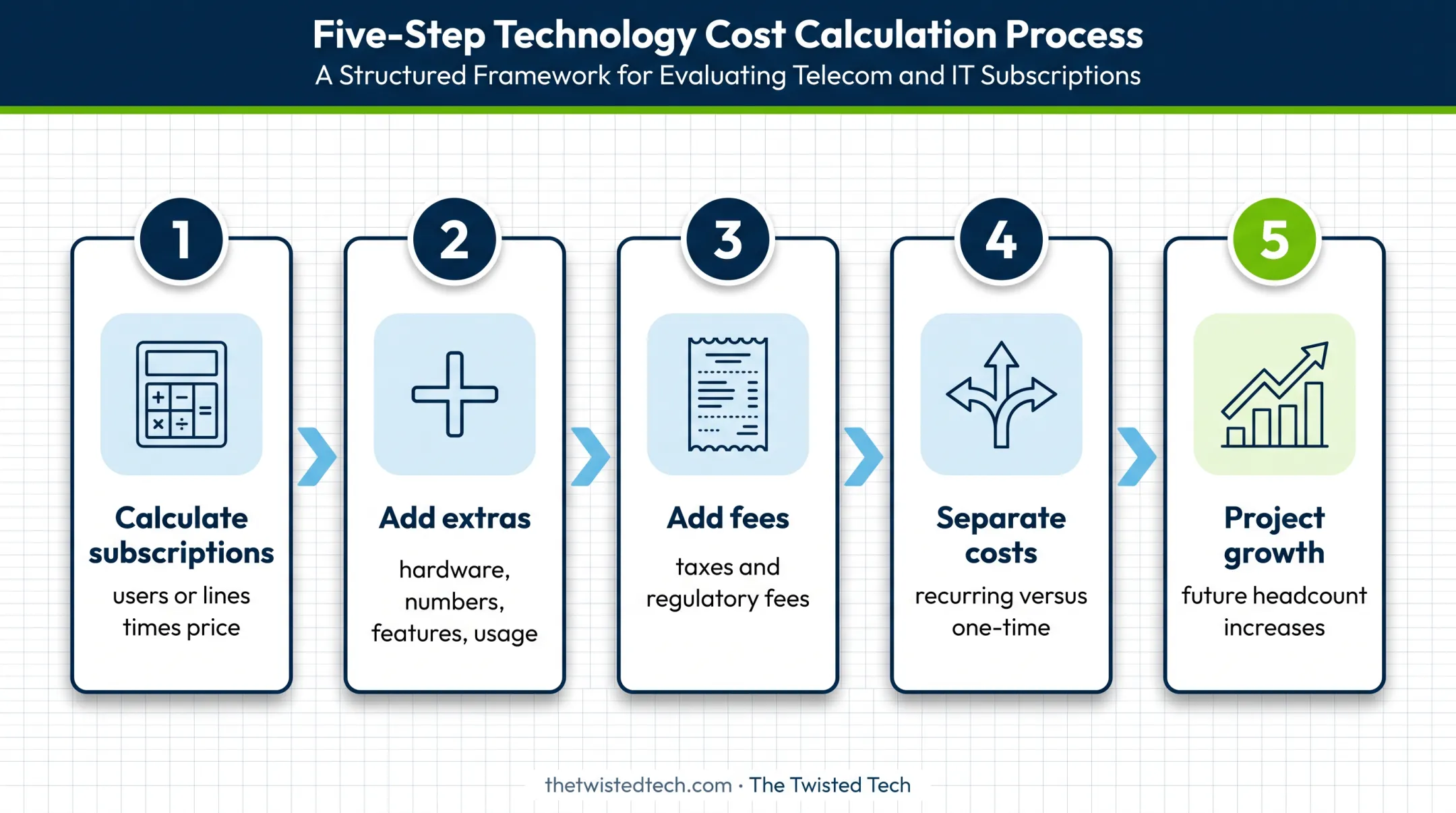 Five-step business phone system monthly budget estimation process