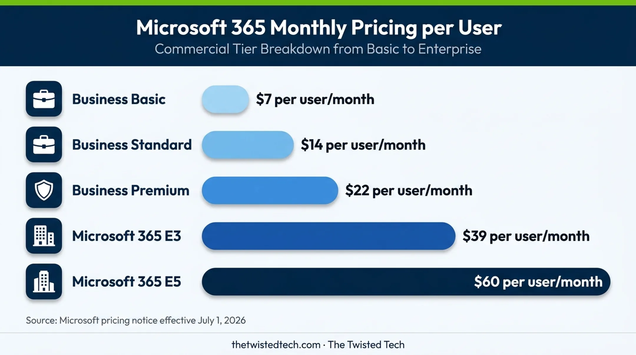 Microsoft 365 plan pricing comparison with per-user monthly prices