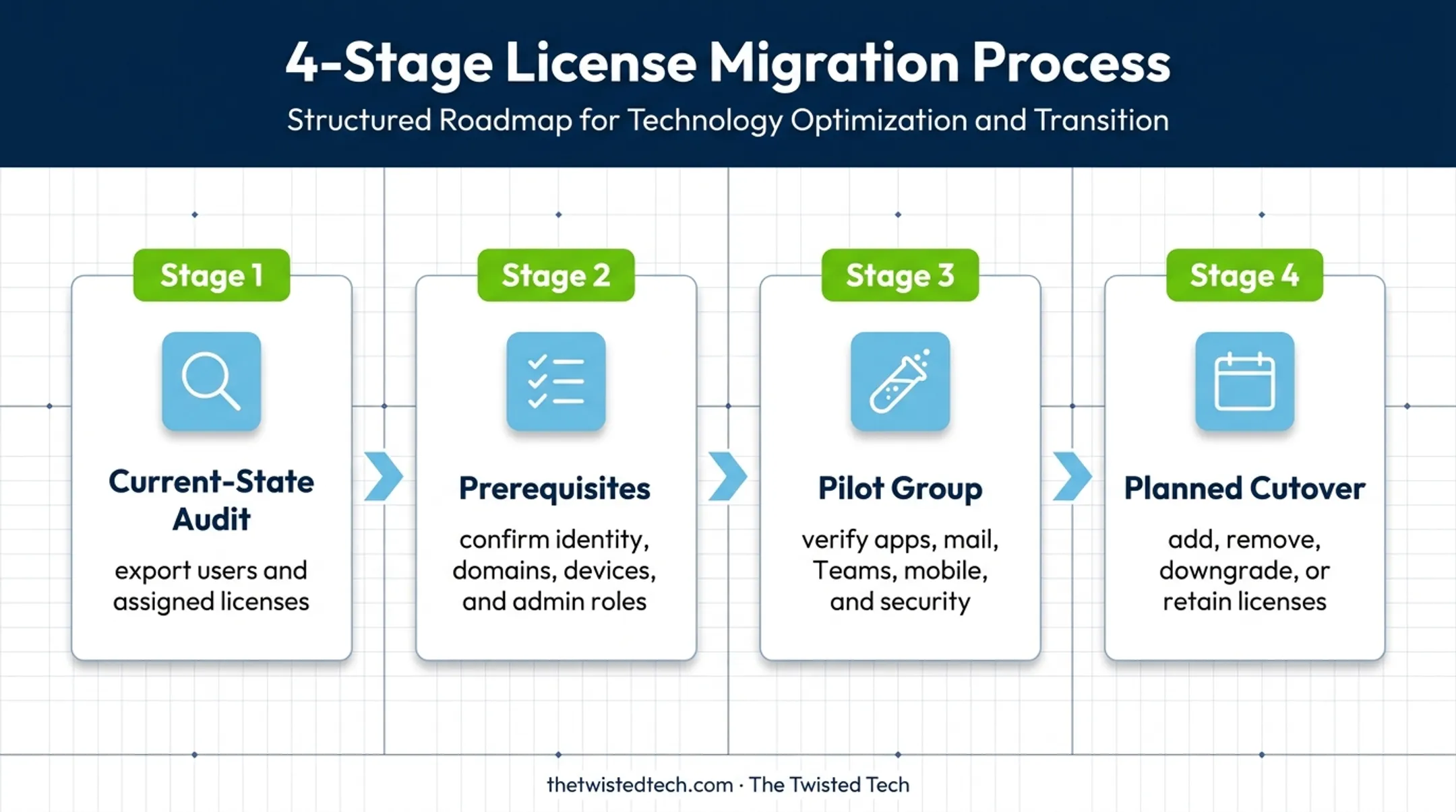 Four-stage Microsoft 365 license rollout process from audit to cutover