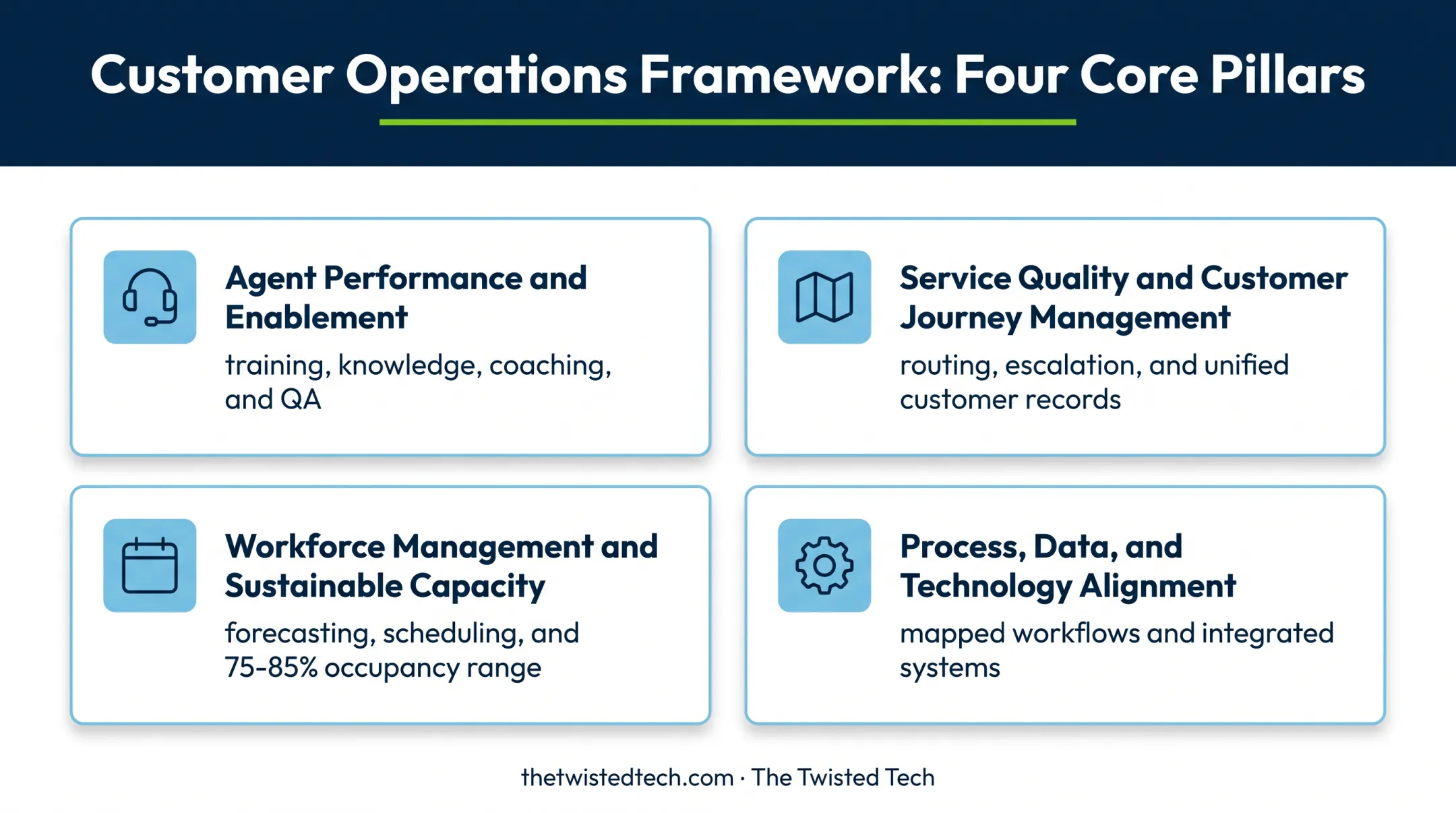 Four core areas of contact center optimization overview grid