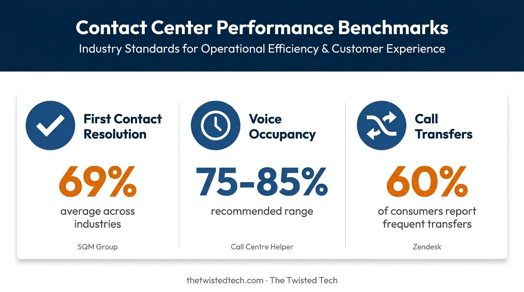 Key contact center benchmark statistics for FCR occupancy and transfers