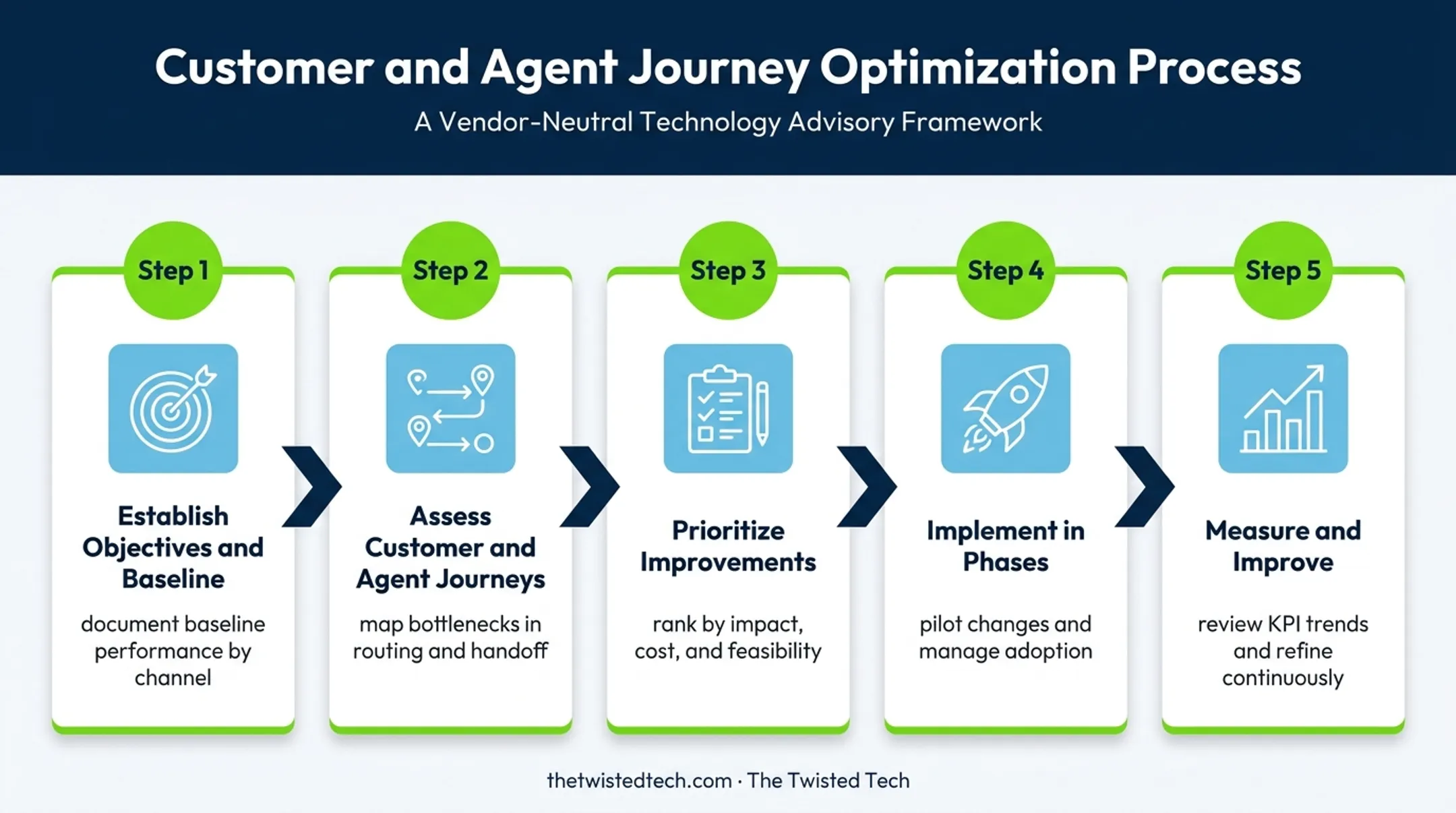 Five-step contact center optimization plan process flow infographic