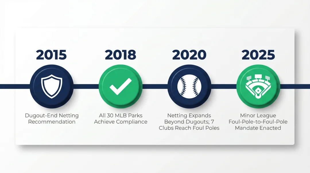 MLB extended netting regulatory timeline from 2015 to 2025 milestones