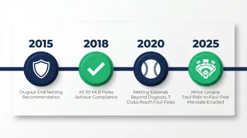 MLB extended netting regulatory timeline from 2015 to 2025 milestones
