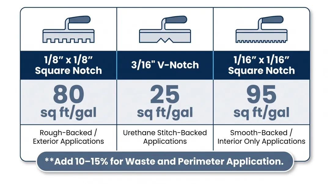 Adhesive trowel size versus coverage rate comparison chart for artificial turf installation