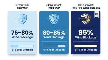 Windscreen material comparison chart showing wind blockage lifespan and durability specs