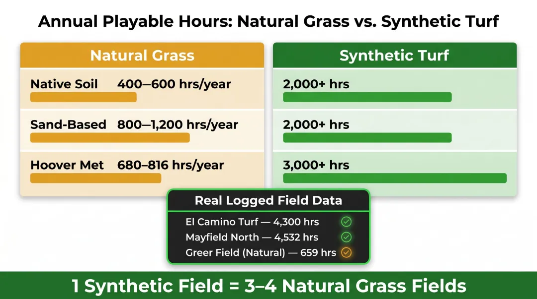 Natural grass versus synthetic turf annual field usage hours capacity comparison chart
