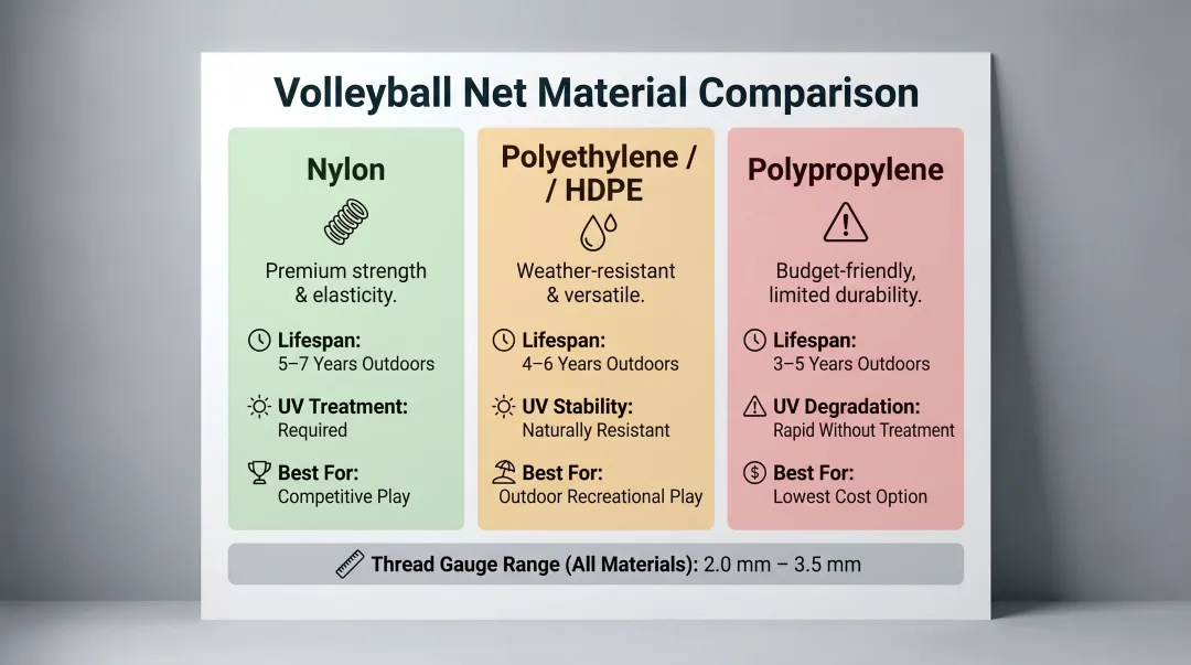 Three volleyball net materials lifespan comparison nylon polyethylene polypropylene outdoor durability