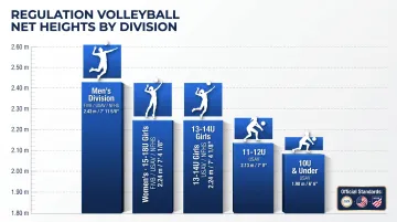 Regulation volleyball net height chart by division gender and age group FIVB USAV NFHS standards