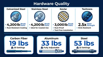 Volleyball net cable and pole materials comparison chart with break strength and weight specifications