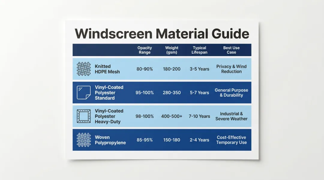 Outdoor windscreen material comparison chart showing opacity lifespan and best use cases