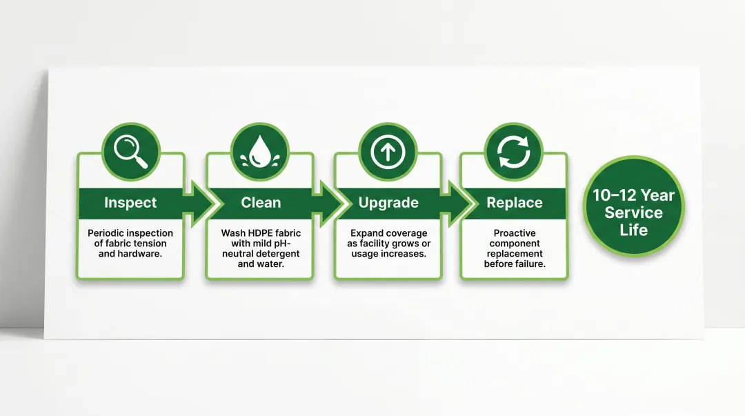 4-step shade structure maintenance checklist process flow for sports facilities