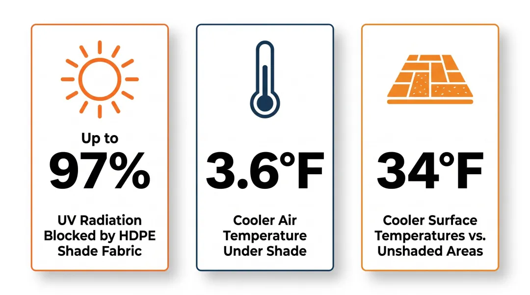 Shade structure UV and temperature reduction statistics comparison infographic