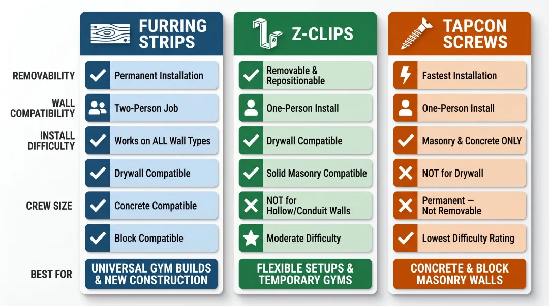 Three gym wall padding installation methods comparison furring strips Z-clips Tapcon screws