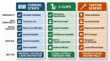 Three gym wall padding installation methods comparison furring strips Z-clips Tapcon screws
