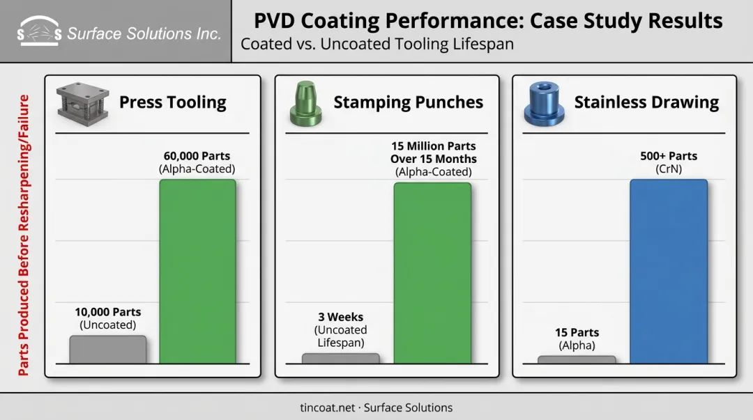 PVD tooling coating case study results showing parts produced before resharpening