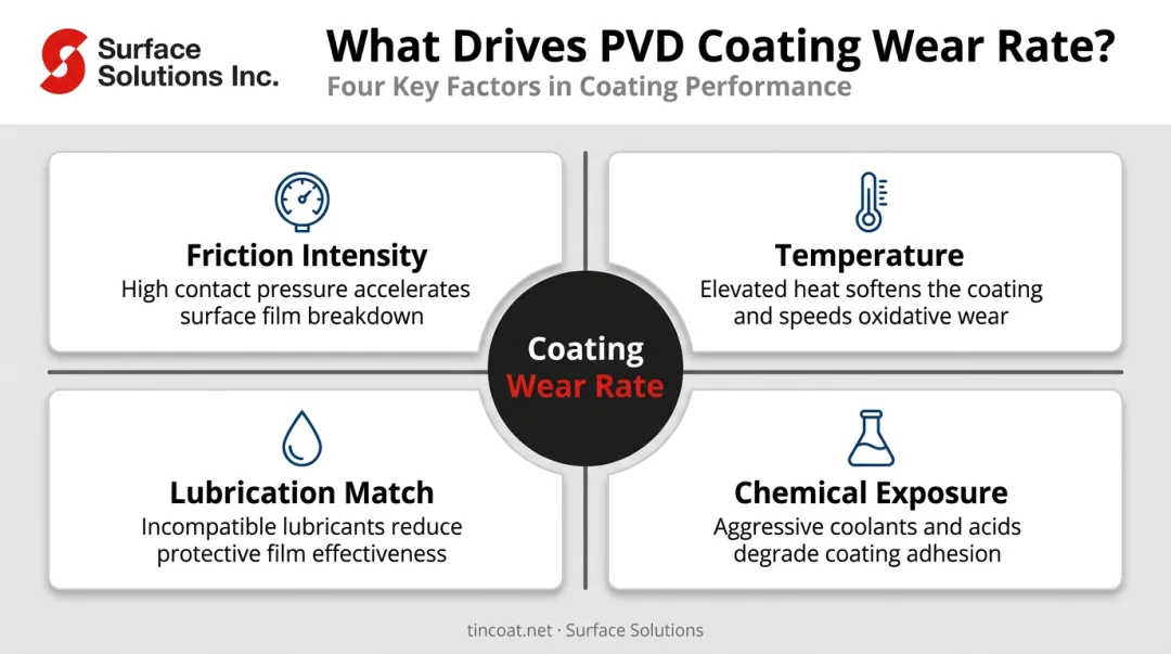 Four operating conditions controlling PVD coating wear rate process diagram
