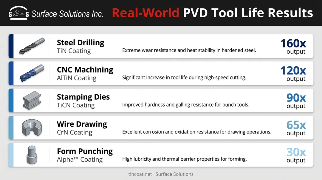 PVD coating performance comparison table showing tool life improvement by application