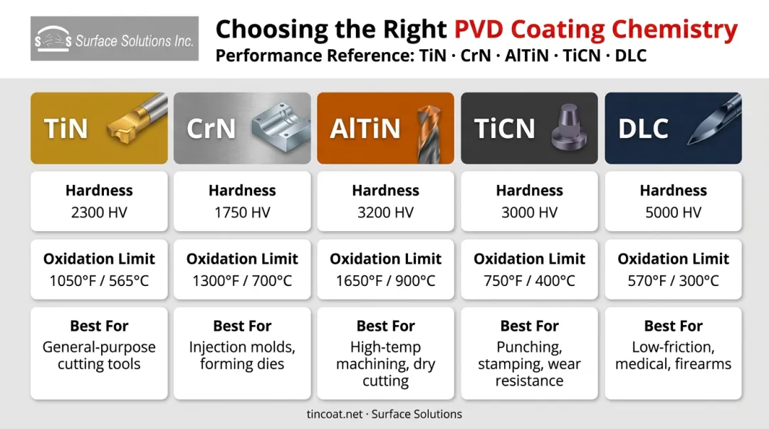 PVD coating chemistry comparison chart hardness oxidation limits and best applications