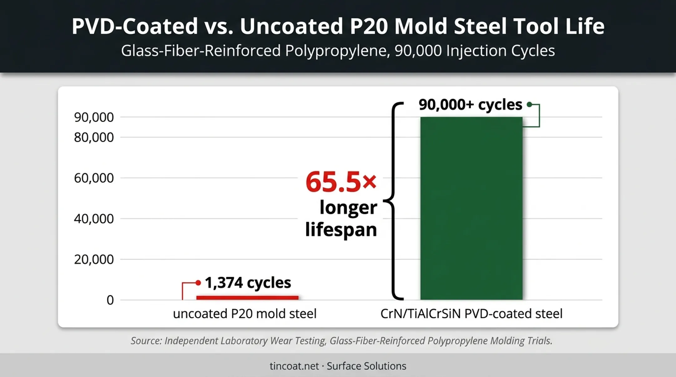 PVD coated versus uncoated mold steel lifespan comparison chart