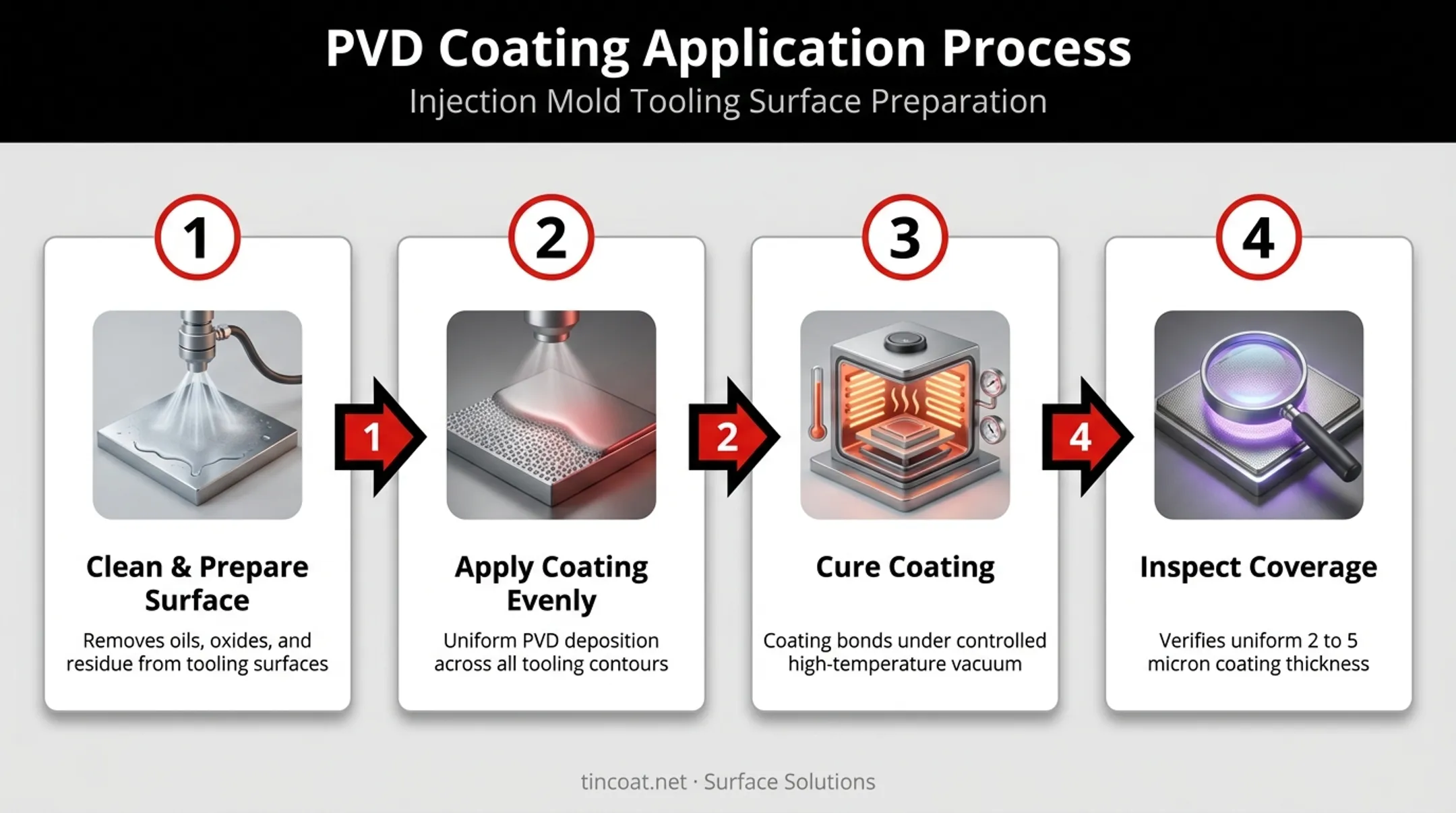 4-step injection mold coating process from cleaning to inspection