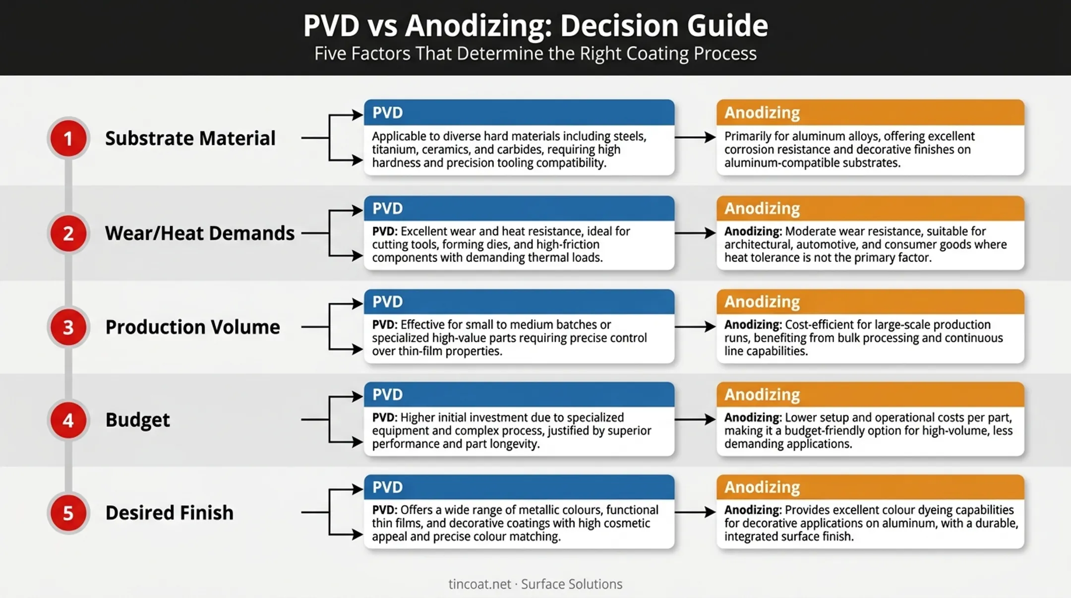 Five factor decision framework for choosing PVD or anodizing