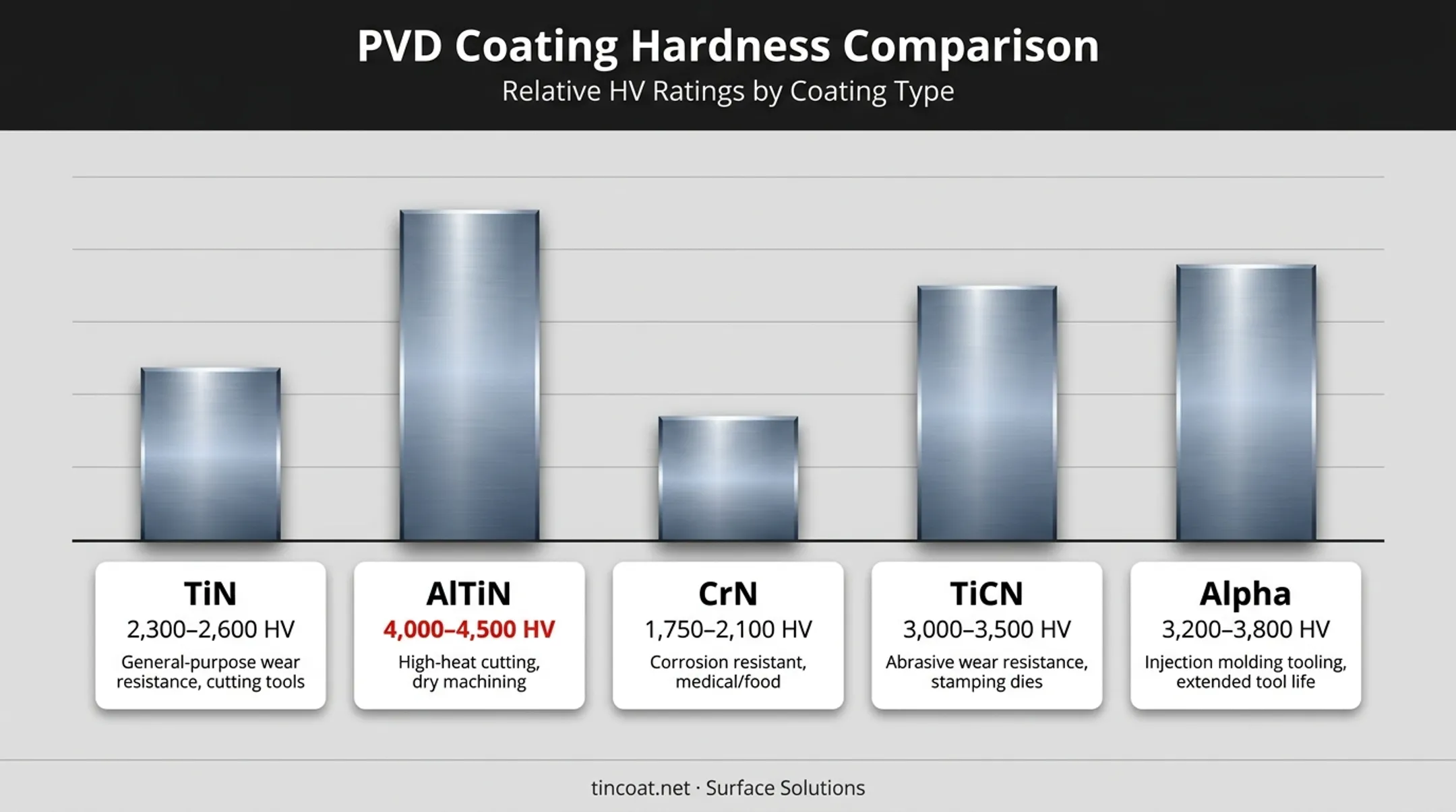 PVD coating variants hardness comparison TiN AlTiN CrN TiCN
