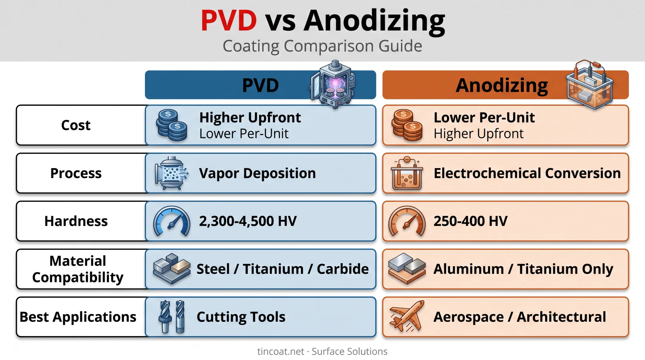 PVD versus anodizing comparison chart for cost hardness and materials