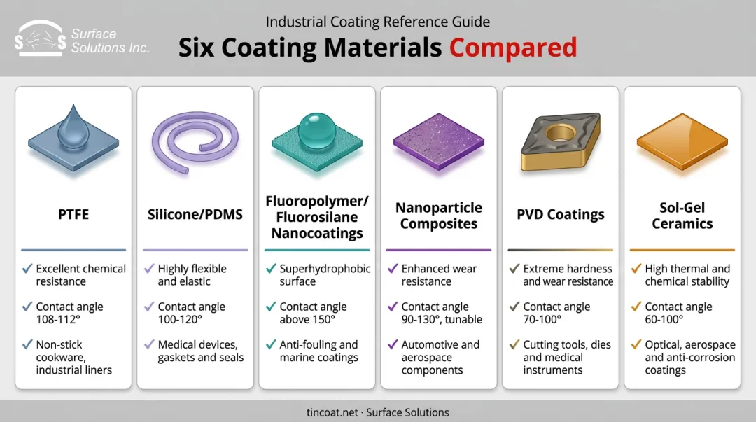 Six biocompatible superhydrophobic coating material types comparison chart
