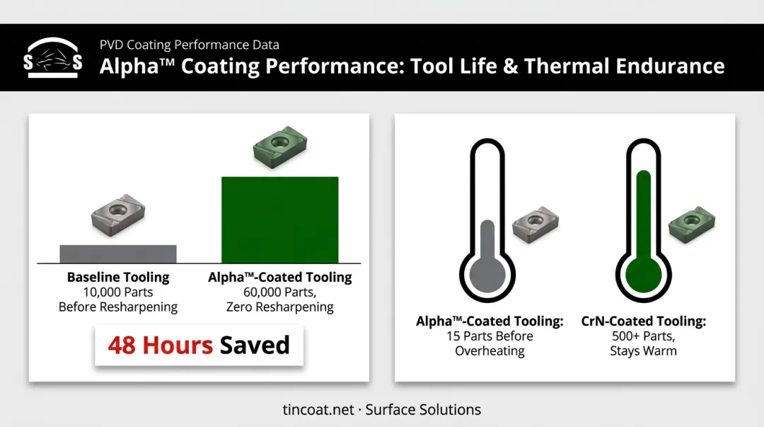 Alpha coating versus baseline tooling performance results in resharpening and thermal tests