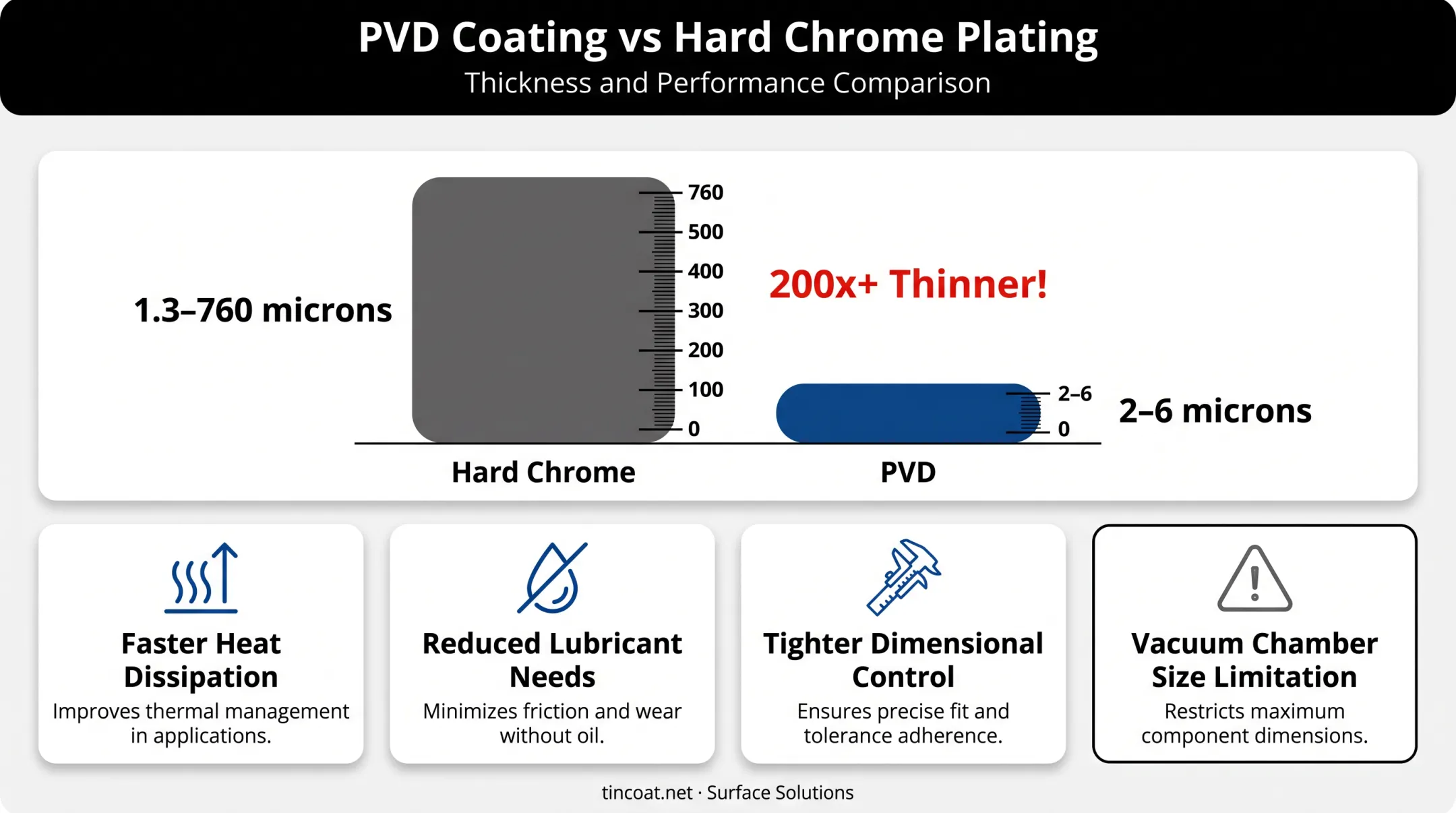 PVD versus hard chrome coating thickness and performance comparison