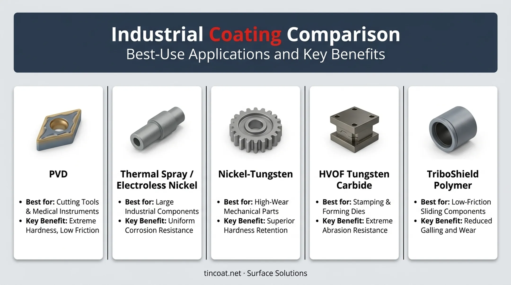 Comparison chart of five hard chrome plating alternative coatings