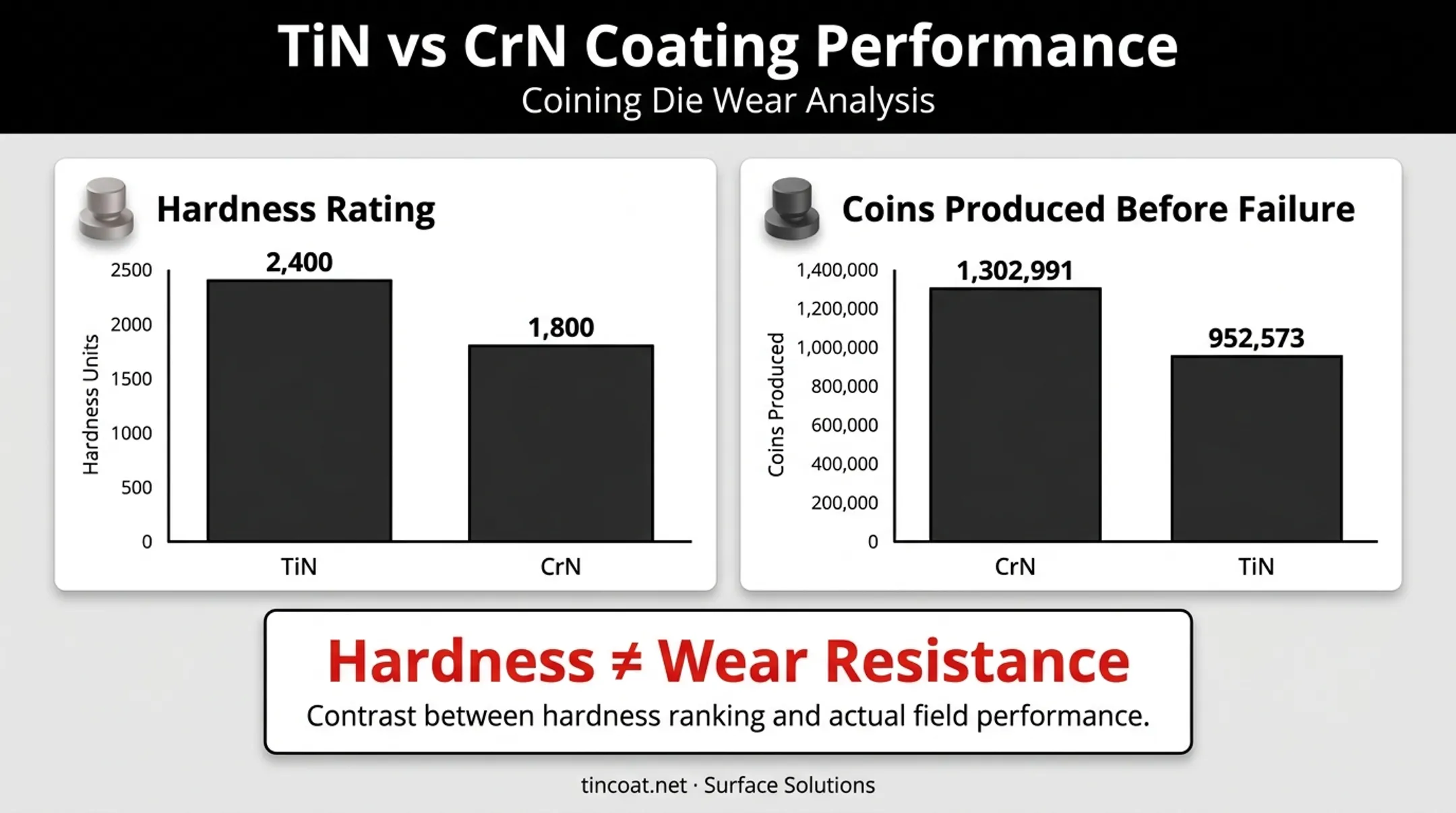 CrN versus TiN coating hardness and coin die wear performance comparison