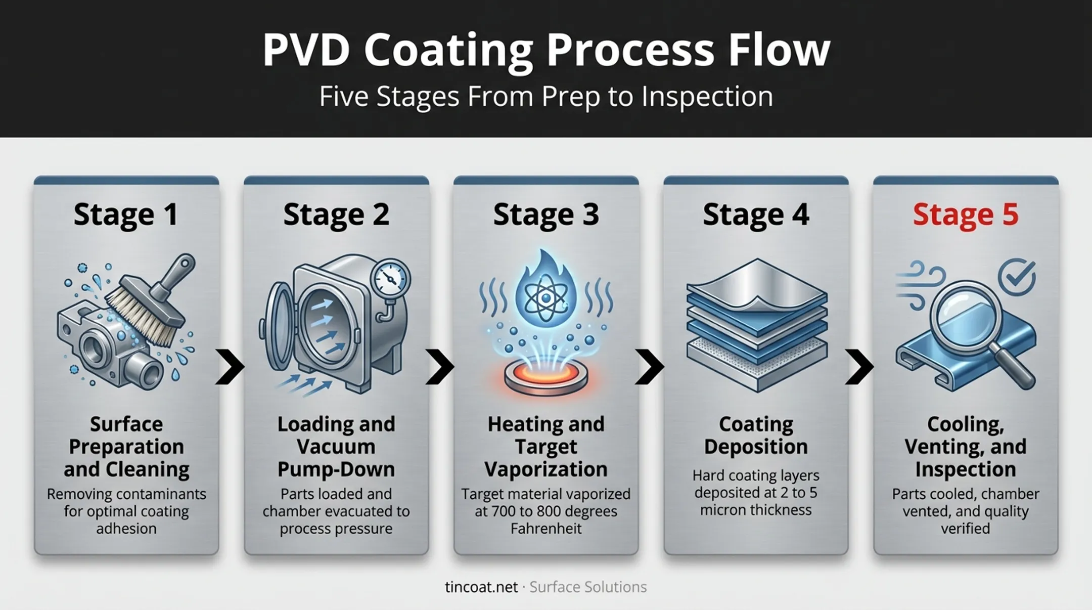 5-step PVD coating process flow from cleaning to inspection