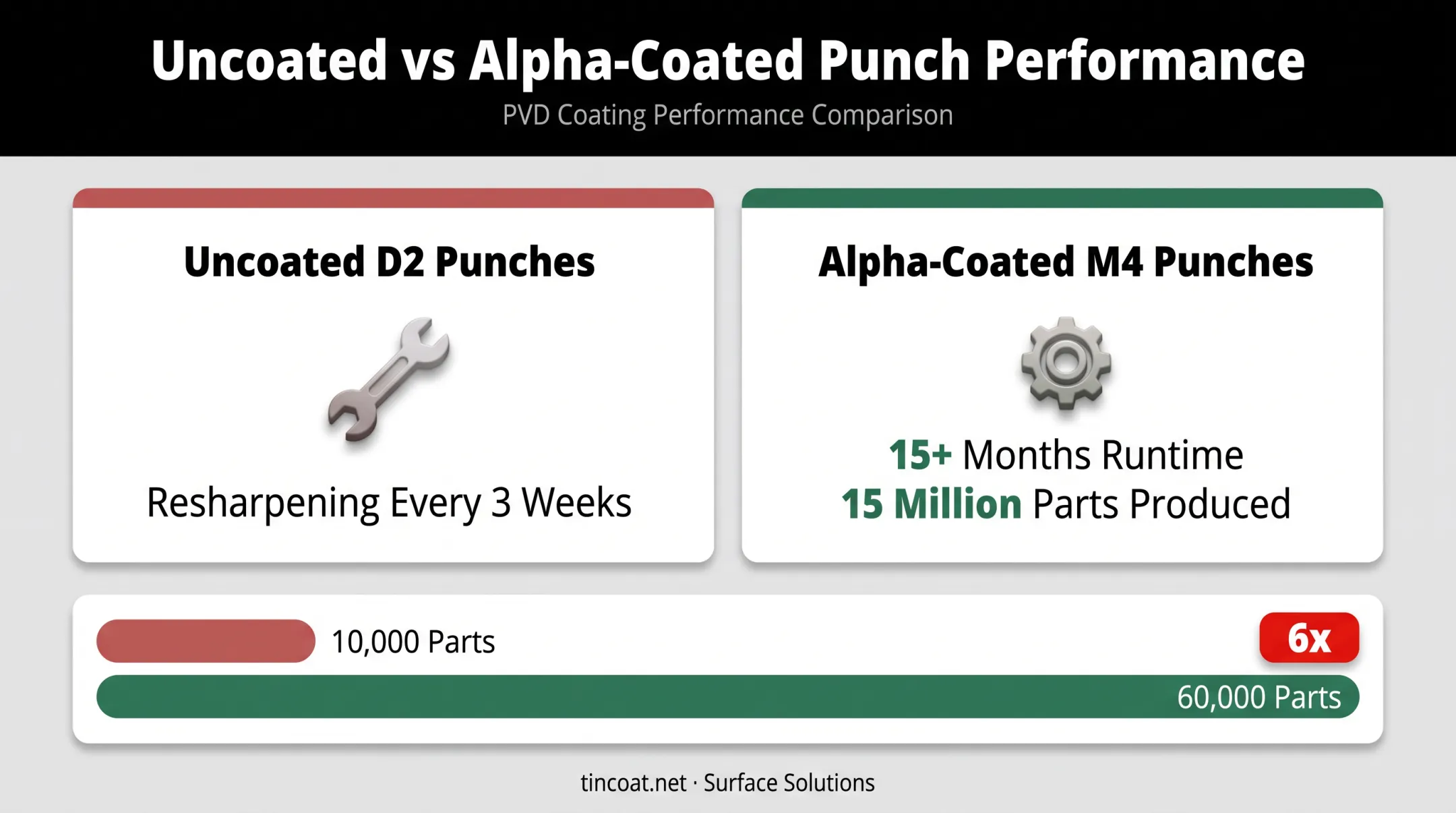 PVD coated punch tool life versus uncoated punch resharpening comparison